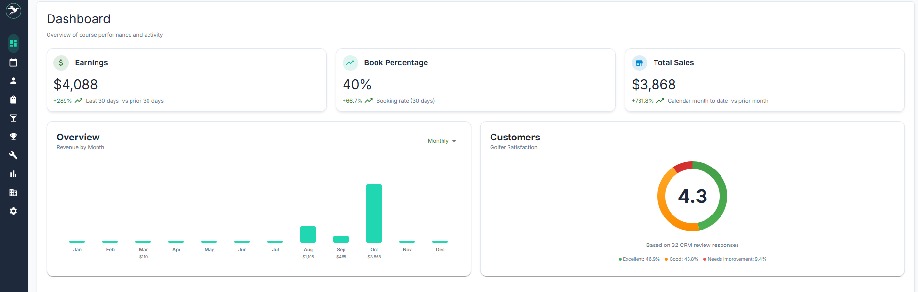 Course management dashboard showing earnings up 289 percent, booking rate up 66.7 percent, and golfer satisfaction at 4.3